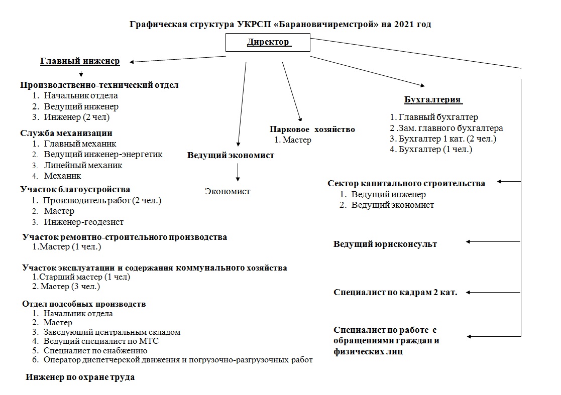 Графическая структура УКРСП «Барановичиремстрой» на 2021 год
